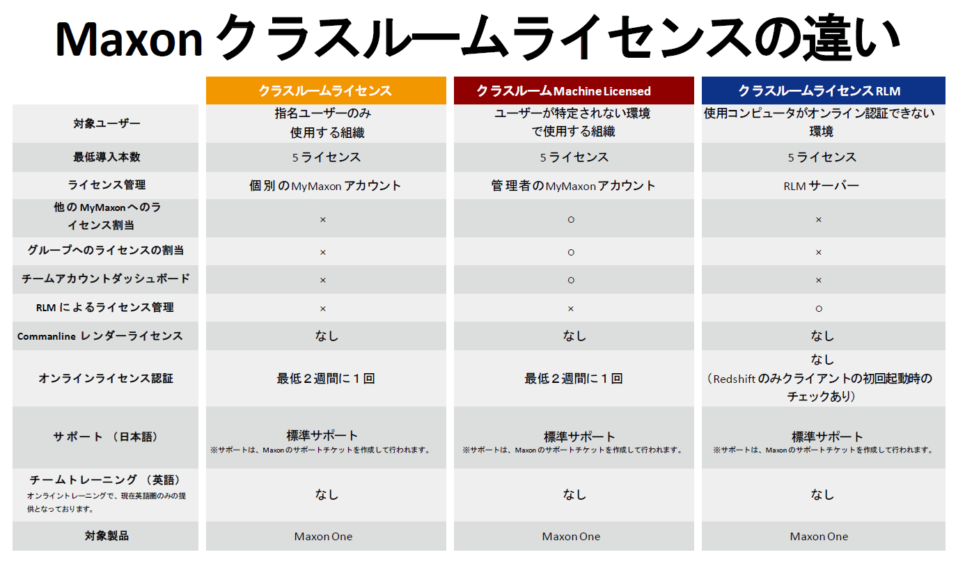 Maxon One サブスクリプション クラスルームライセンス